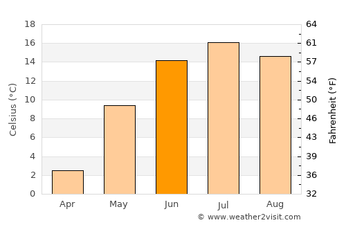 Lahti average temperature in June