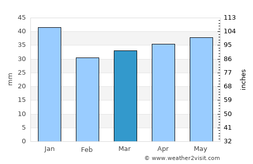Lahti average rain in March