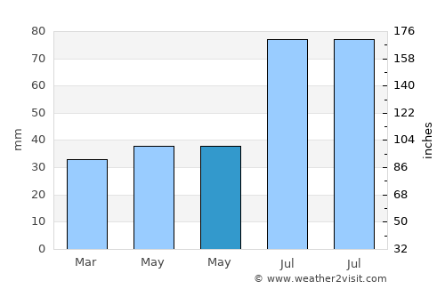 Lahti average rain in May