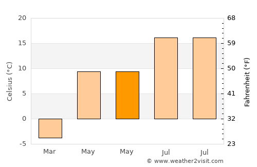 Lahti average temperature in May