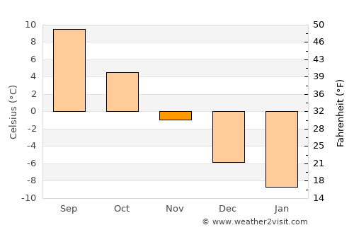Lahti average temperature in November