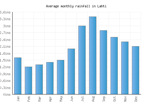 Lahti monthly rainfall chart (inches)
