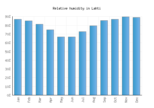 Lahti relative humidity averages