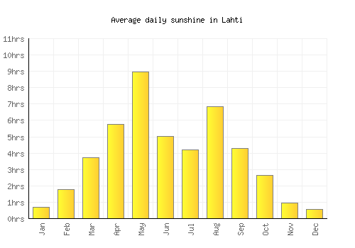 Lahti average daily sunshine chart