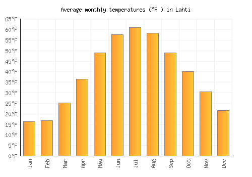 Lahti average temperature chart (Fahrenheit)