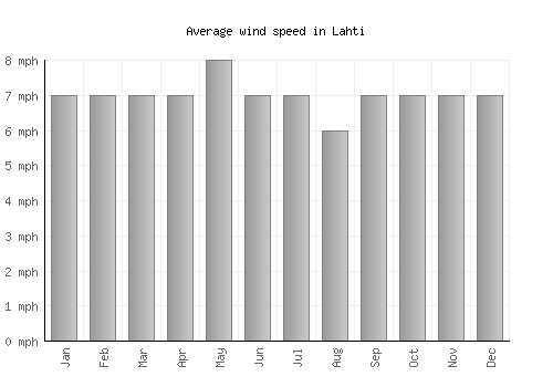 Lahti average winspeed by month (mph)