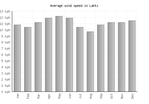 Lahti average winspeed by month (km/h)