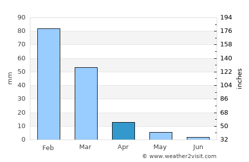 Lahuachaca average rain in April