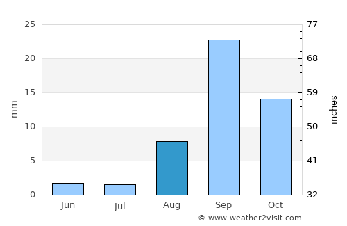 Lahuachaca average rain in August