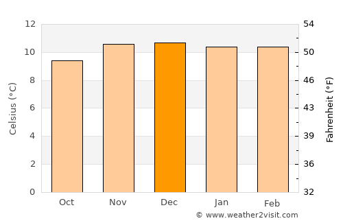 Lahuachaca average temperature in December