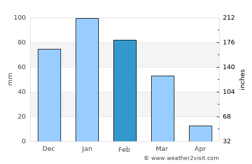 Lahuachaca average rain in February