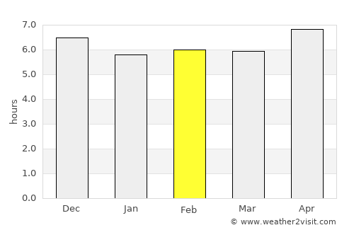 Lahuachaca average rain in February