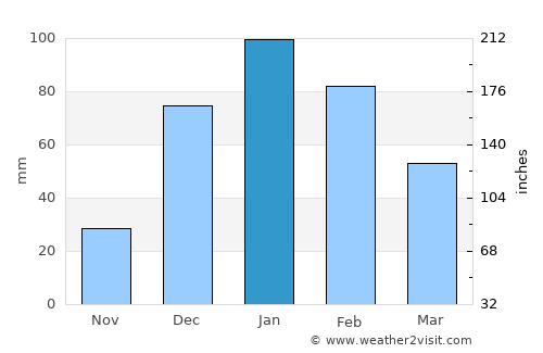 Lahuachaca average rain in January