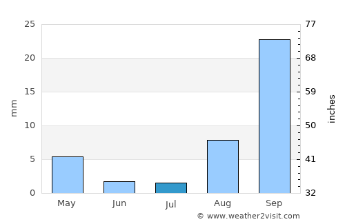 Lahuachaca average rain in July
