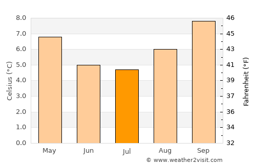 Lahuachaca average temperature in July