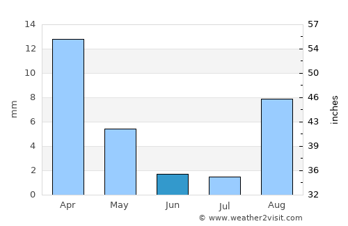 Lahuachaca average rain in June