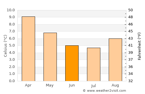 Lahuachaca average temperature in June