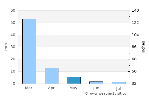 Lahuachaca average rain in May