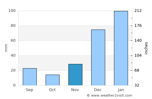 Lahuachaca average rain in November