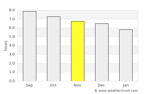 Lahuachaca average rain in November