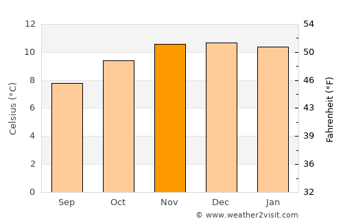 Lahuachaca average temperature in November