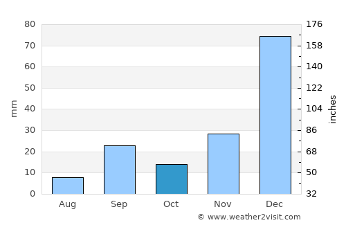 Lahuachaca average rain in October