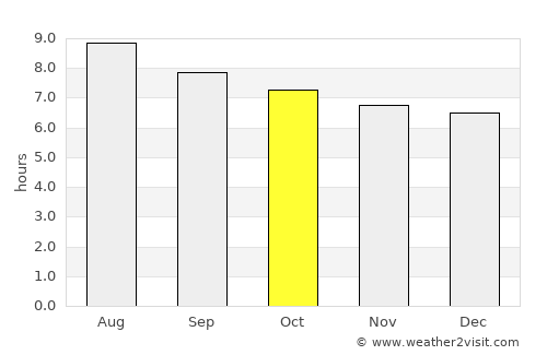 Lahuachaca average rain in October