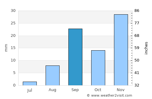 Lahuachaca average rain in September