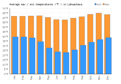 Lahuachaca average minimum / maximum temperatures (Fahrenheit)