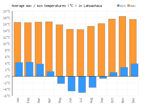 Lahuachaca average minimum / maximum temperatures (Celsius)