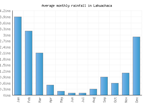 Lahuachaca monthly rainfall chart (inches)