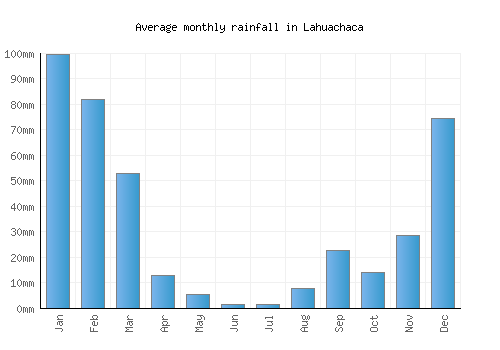 Lahuachaca monthly rainfall chart (mm)