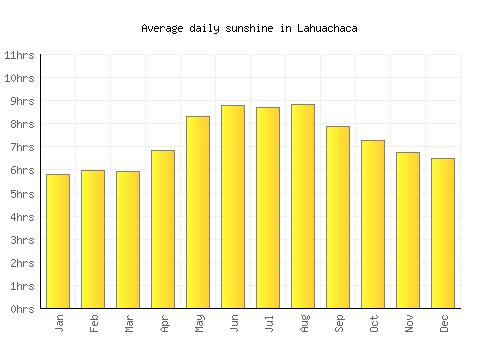 Lahuachaca average daily sunshine chart