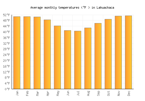 Lahuachaca average temperature chart (Fahrenheit)