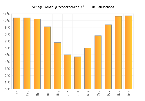 Lahuachaca average temperature chart (Celsius)