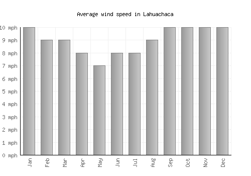 Lahuachaca average winspeed by month (mph)