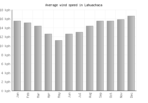 Lahuachaca average winspeed by month (km/h)