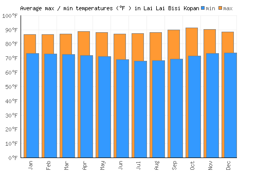 Lai Lai Bisi Kopan average minimum / maximum temperatures (Fahrenheit)