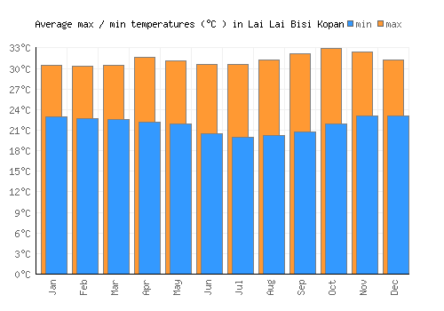 Lai Lai Bisi Kopan average minimum / maximum temperatures (Celsius)