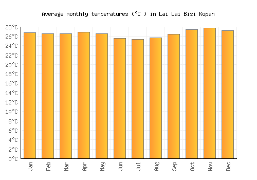 Lai Lai Bisi Kopan average temperature chart (Celsius)