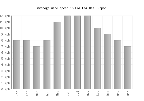 Lai Lai Bisi Kopan average winspeed by month (mph)
