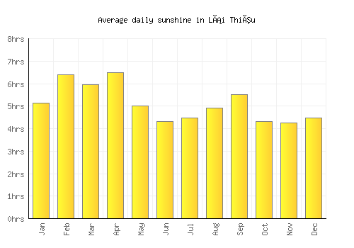 Lái Thiêu average daily sunshine chart