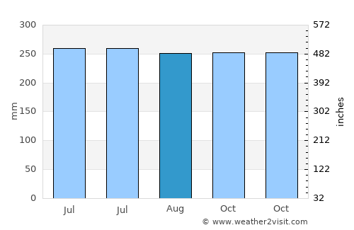 Lái Thiêu average rain in August