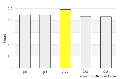 Lái Thiêu average rain in August