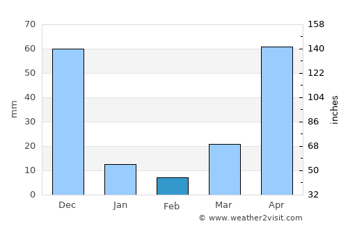 Lái Thiêu average rain in February