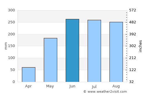 Lái Thiêu average rain in June
