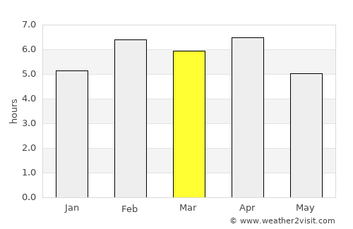 Lái Thiêu average rain in March
