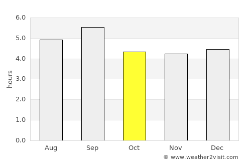 Lái Thiêu average rain in October