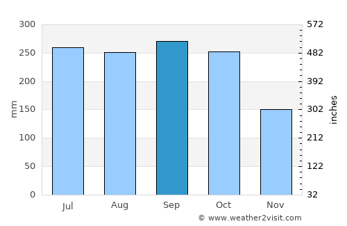 Lái Thiêu average rain in September