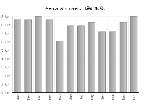 Lái Thiêu average winspeed by month (km/h)